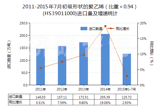 2011-2015年7月初級形狀的聚乙烯（比重＜0.94）(HS39011000)進(jìn)口量及增速統(tǒng)計